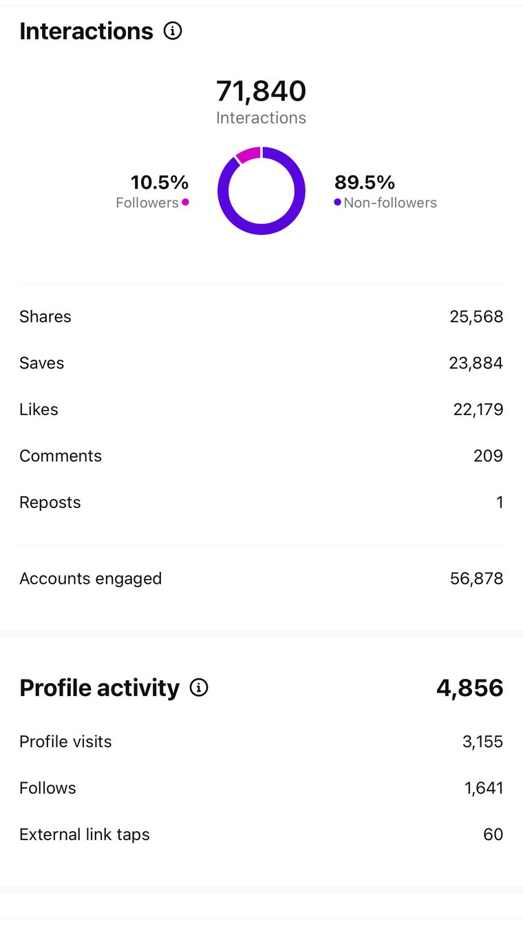 Client Instagram reel insights — 100k+ views