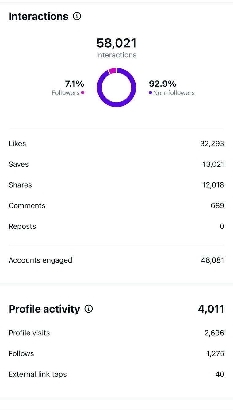 Client Instagram reel insights — 100k+ views