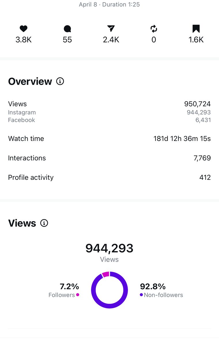Client Instagram reel insights — 100k+ views