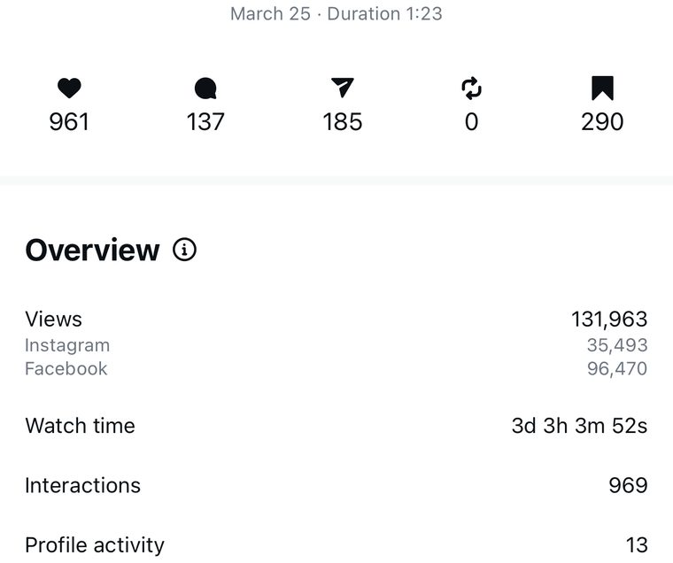 Client Instagram reel insights — 100k+ views