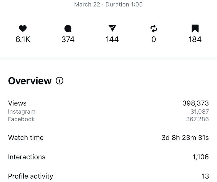 Client Instagram reel insights — 100k+ views