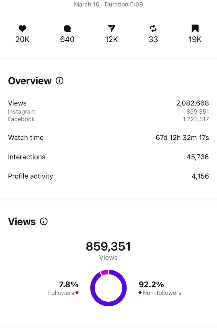 Client Instagram reel insights — 100k+ views