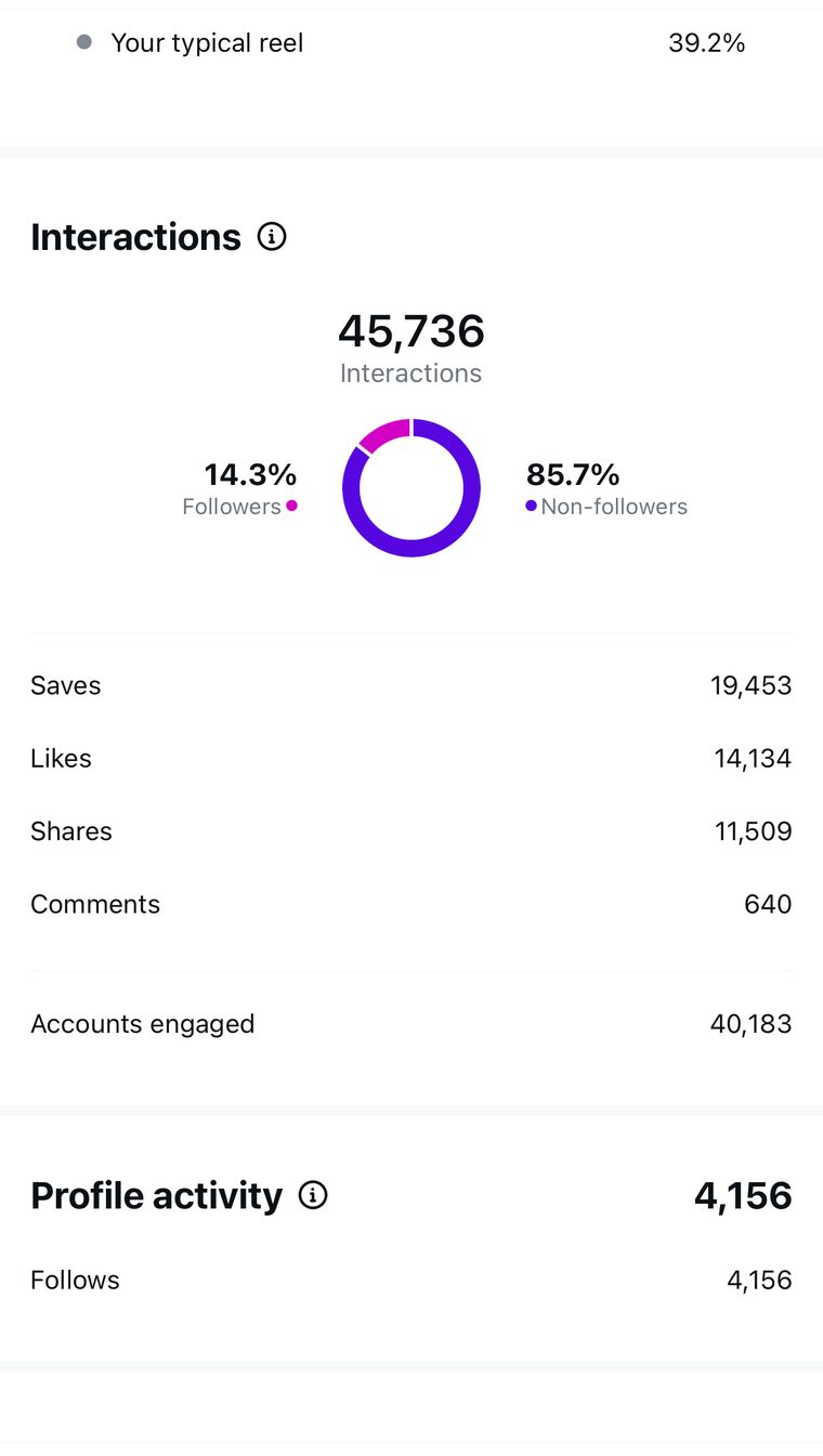 Client Instagram reel insights — 100k+ views
