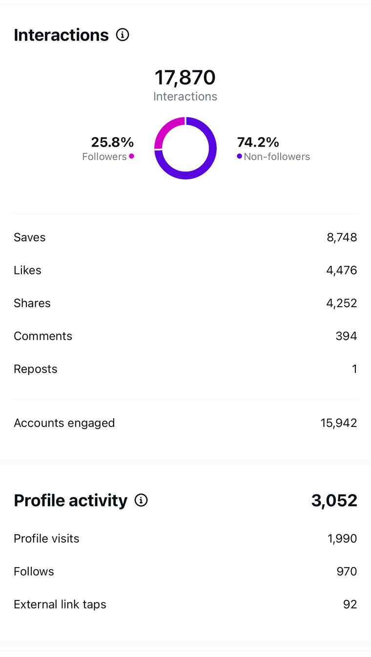 Client Instagram reel insights — 100k+ views