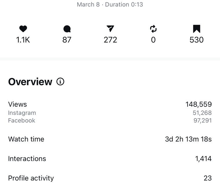 Client Instagram reel insights — 100k+ views