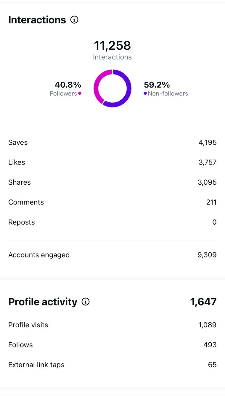 Client Instagram reel insights — 100k+ views