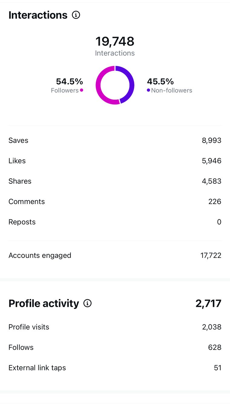 Client Instagram reel insights — 100k+ views