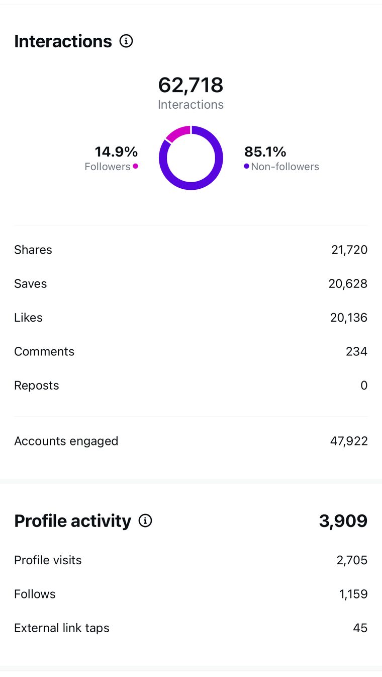 Client Instagram reel insights — 100k+ views