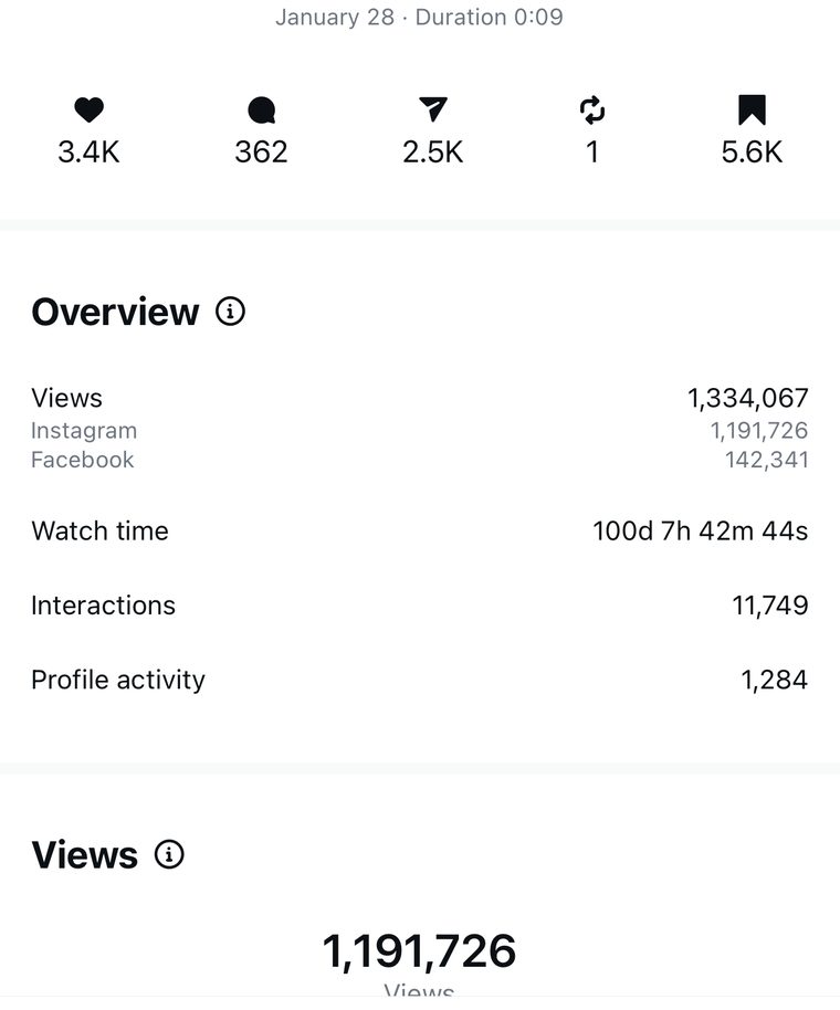 Client Instagram reel insights — 100k+ views