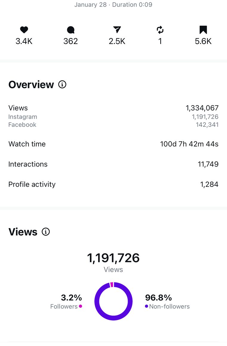 Client Instagram reel insights — 100k+ views