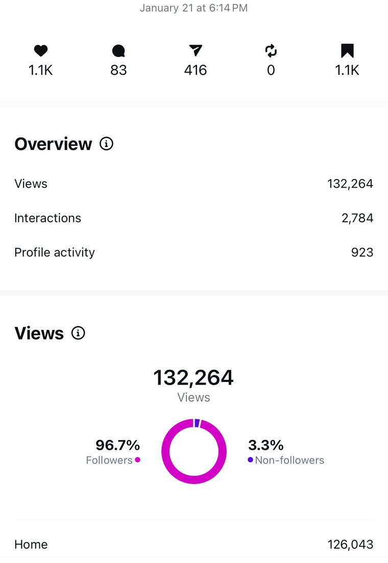 Client Instagram reel insights — 100k+ views