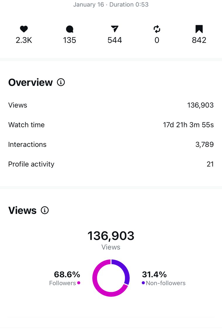 Client Instagram reel insights — 100k+ views