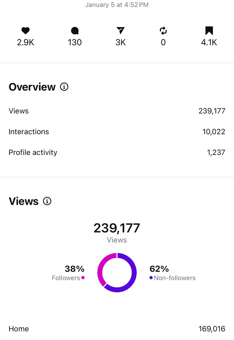 Client Instagram reel insights — 100k+ views