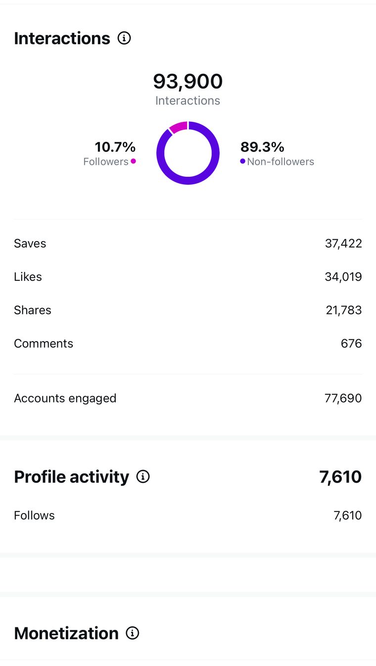 Client Instagram reel insights — 100k+ views