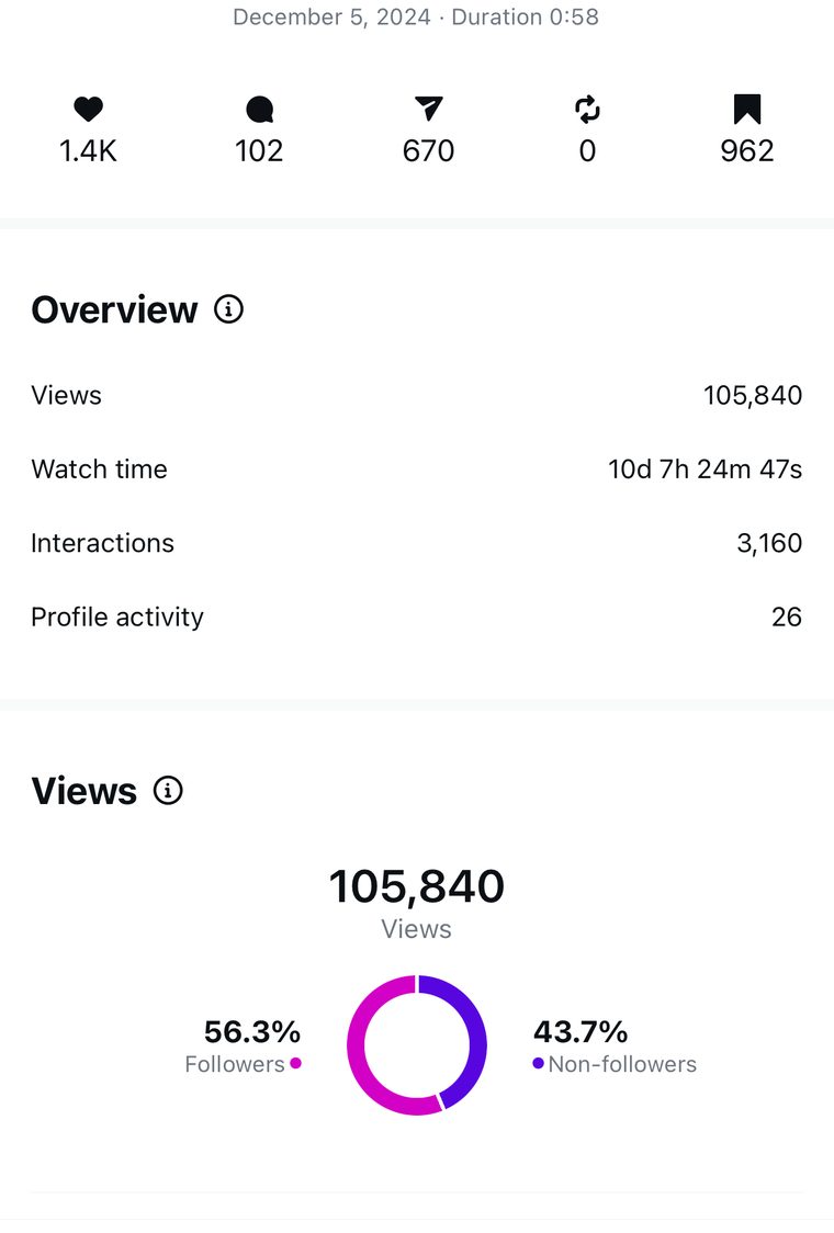 Client Instagram reel insights — 100k+ views