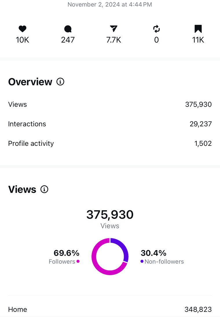 Client Instagram reel insights — 100k+ views