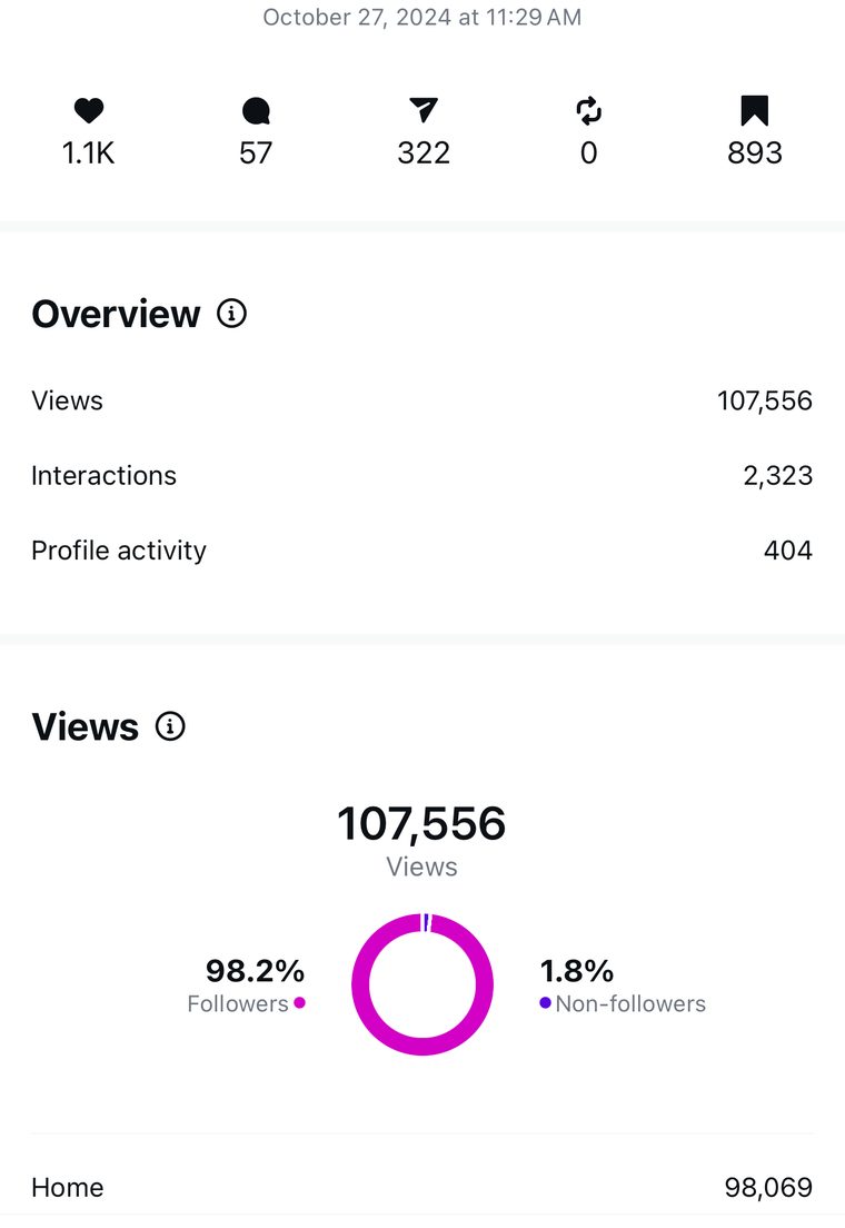 Client Instagram reel insights — 100k+ views