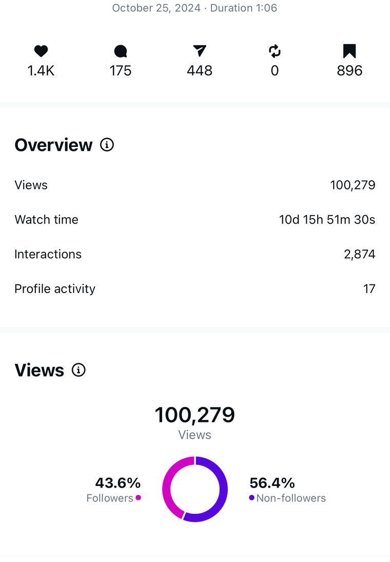 Client Instagram reel insights — 100k+ views