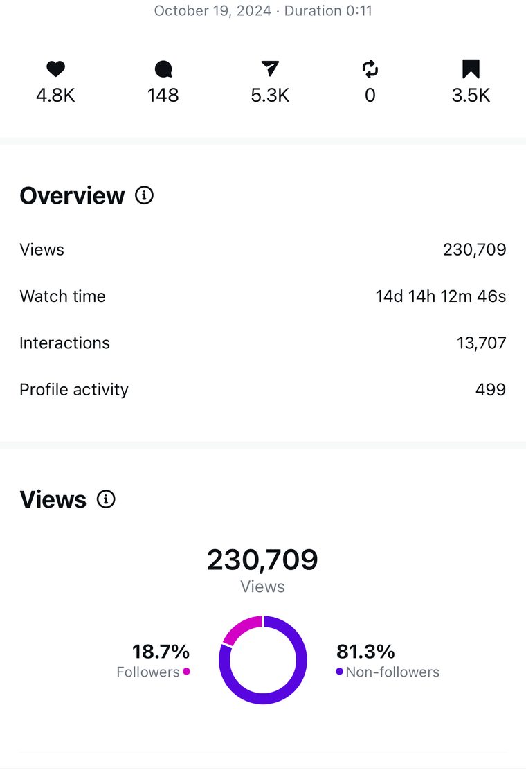 Client Instagram reel insights — 100k+ views