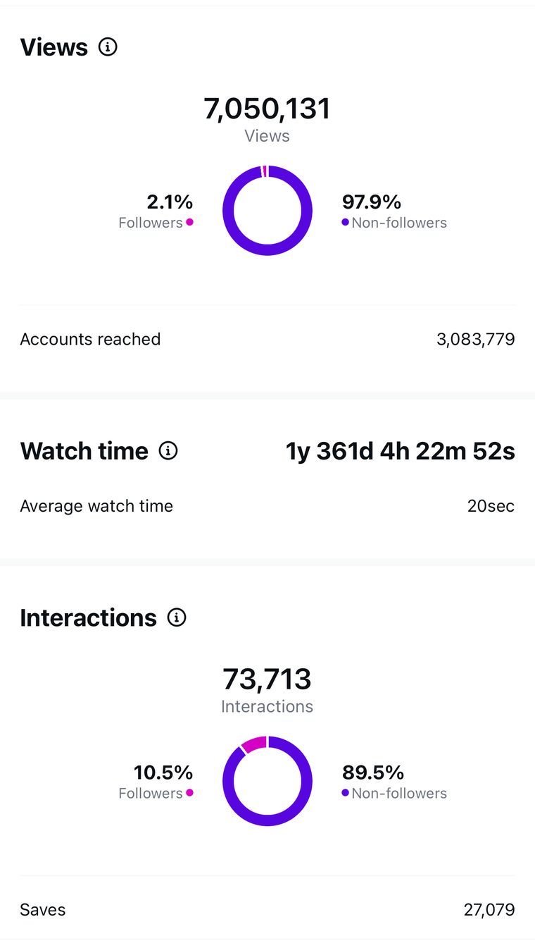 Client Instagram reel insights — 100k+ views