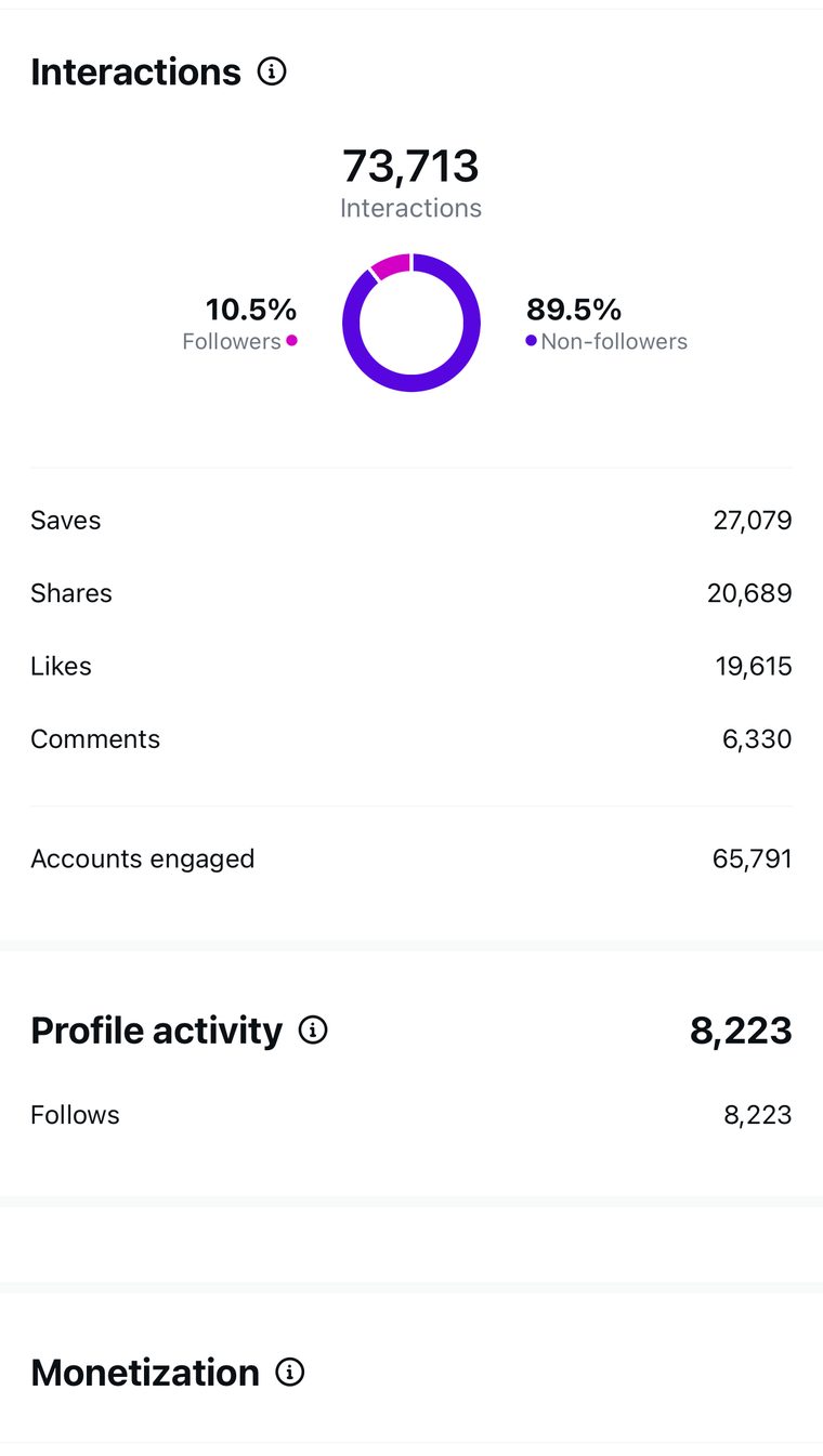 Client Instagram reel insights — 100k+ views