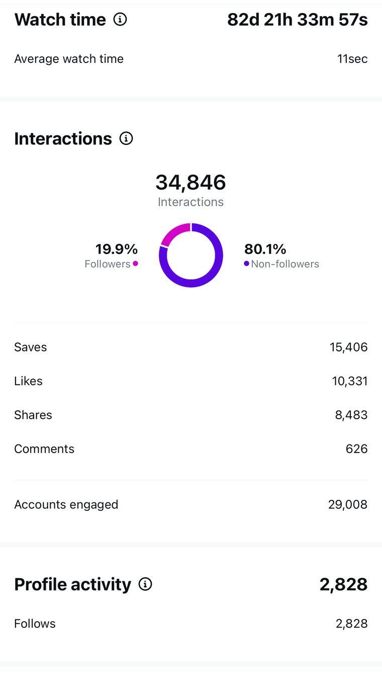 Client Instagram reel insights — 100k+ views