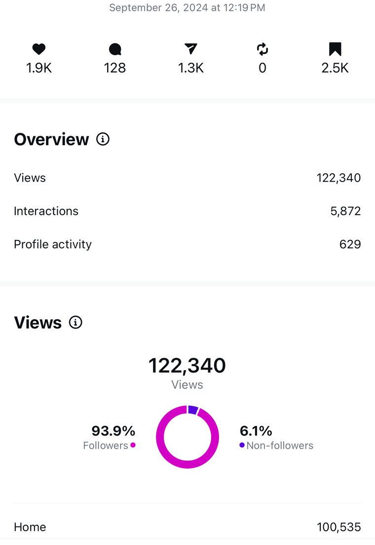 Client Instagram reel insights — 100k+ views