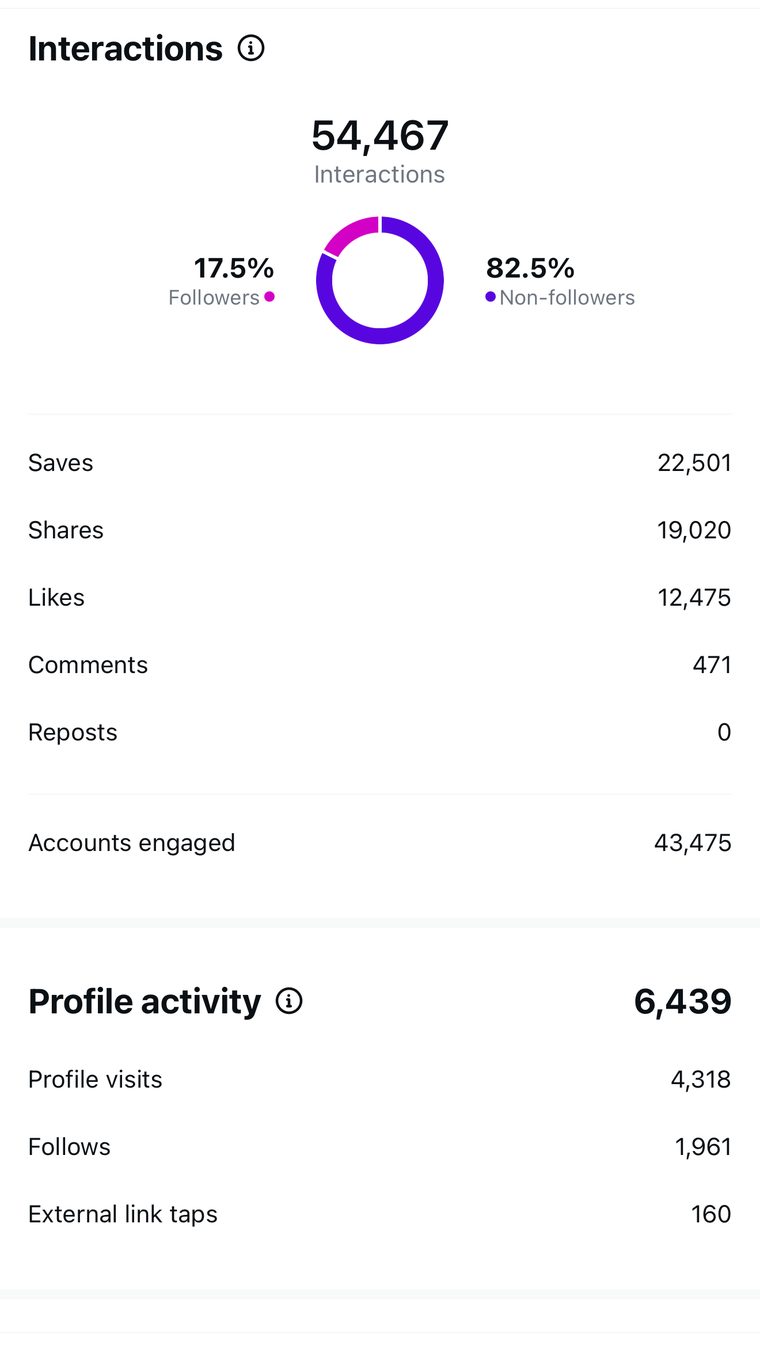 Client Instagram reel insights — 100k+ views