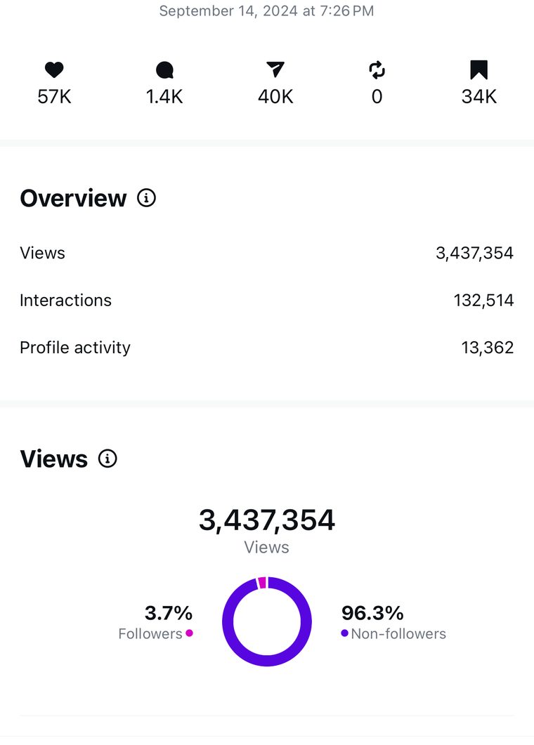 Client Instagram reel insights — 100k+ views