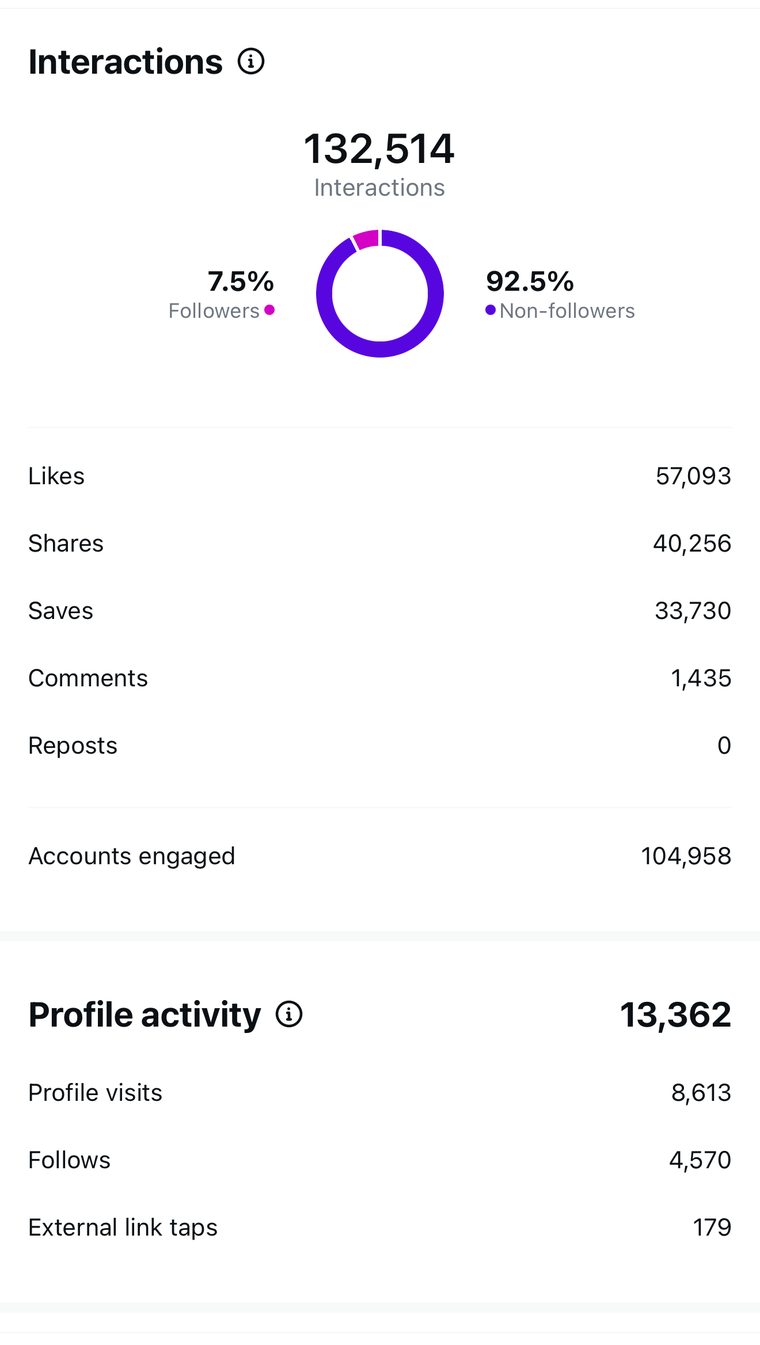 Client Instagram reel insights — 100k+ views