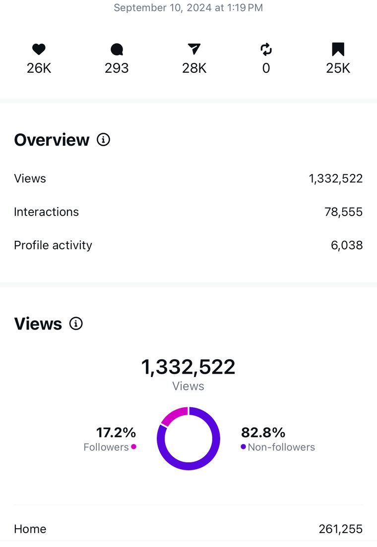 Client Instagram reel insights — 100k+ views