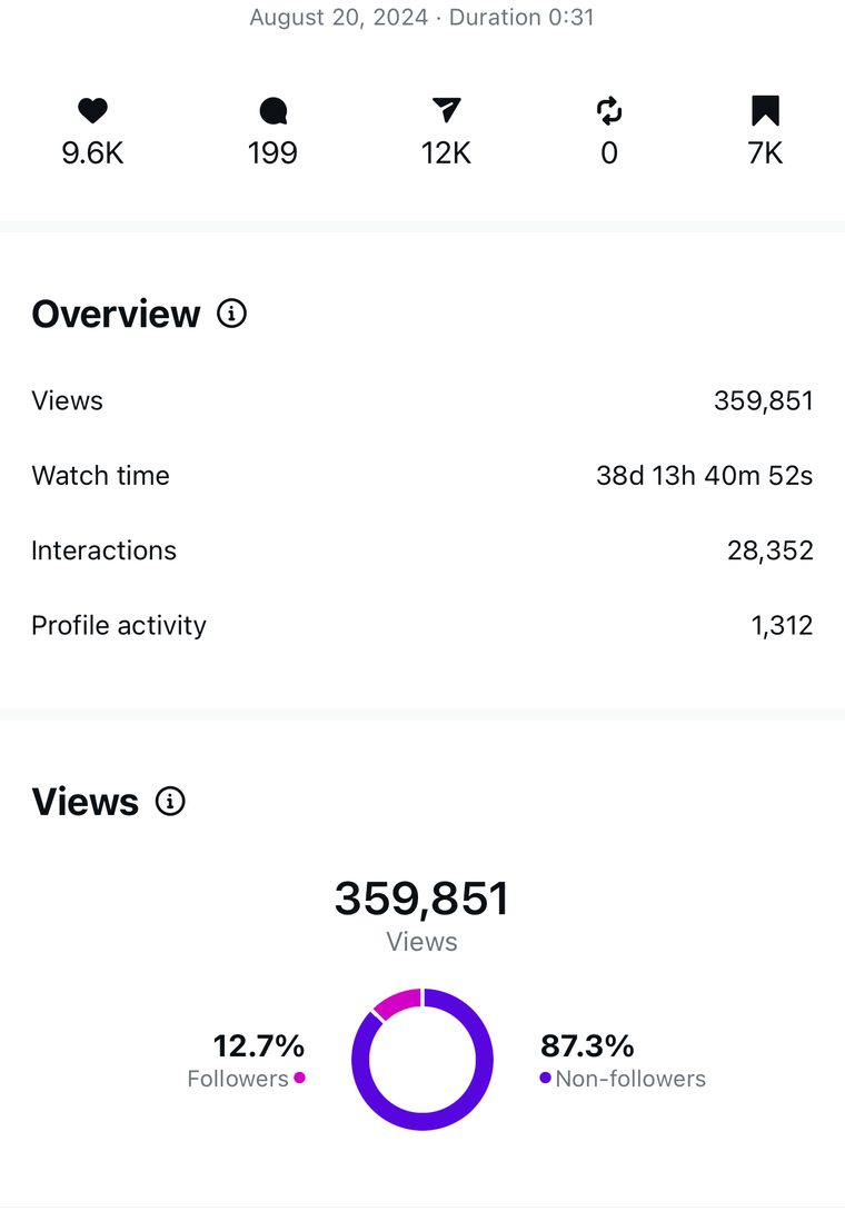 Client Instagram reel insights — 100k+ views