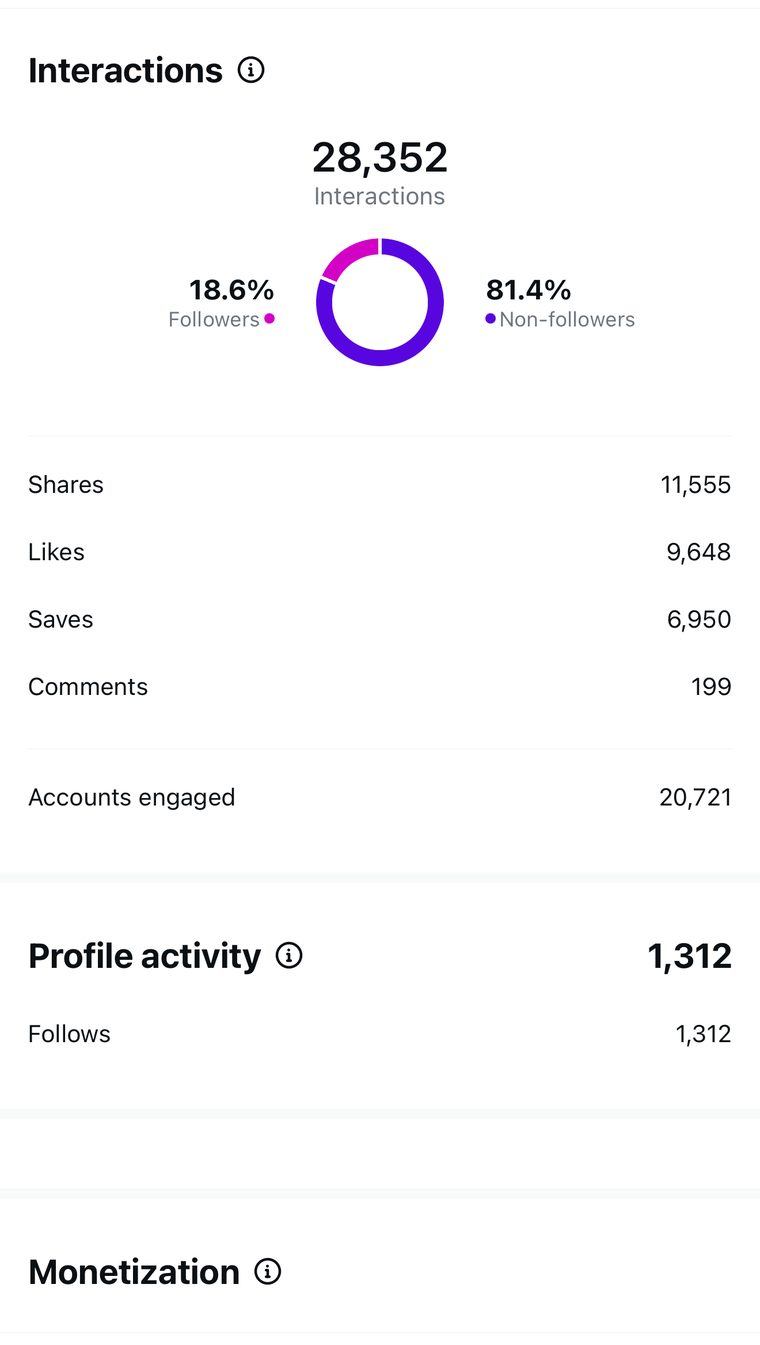 Client Instagram reel insights — 100k+ views
