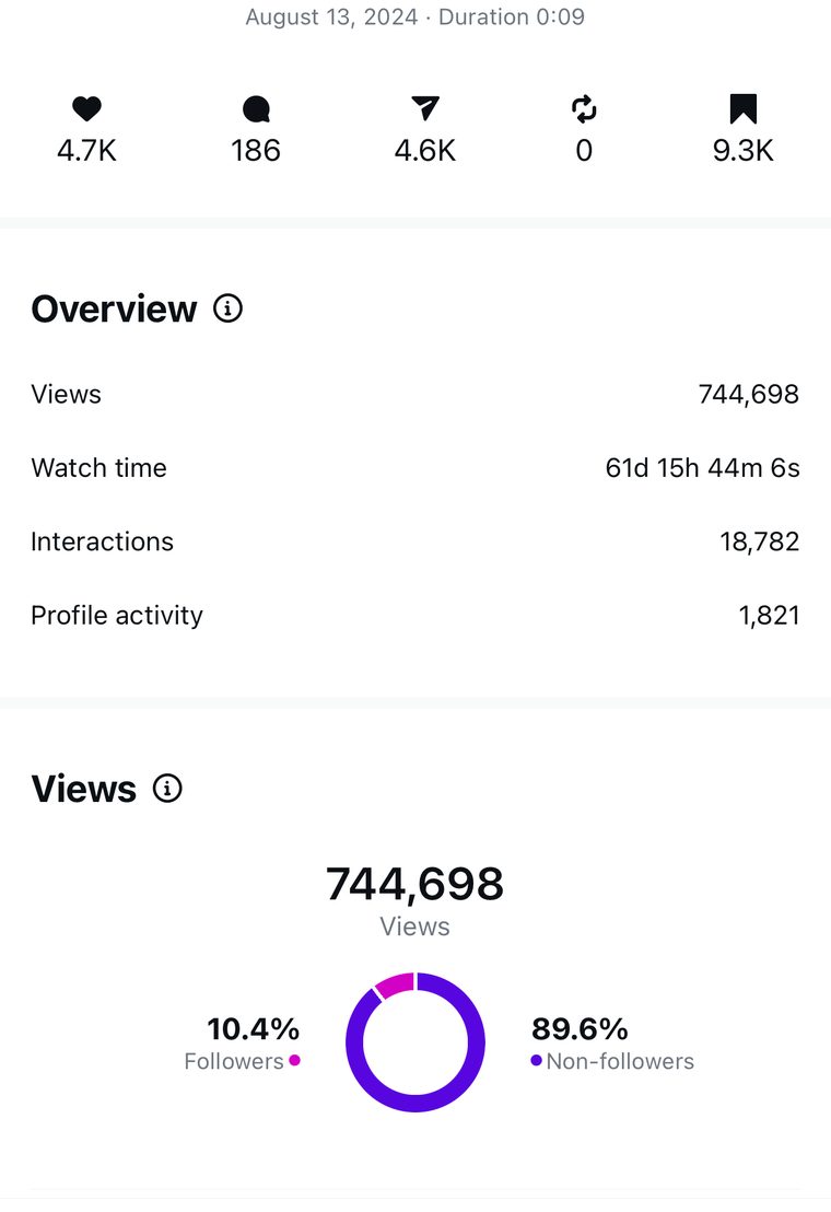 Client Instagram reel insights — 100k+ views